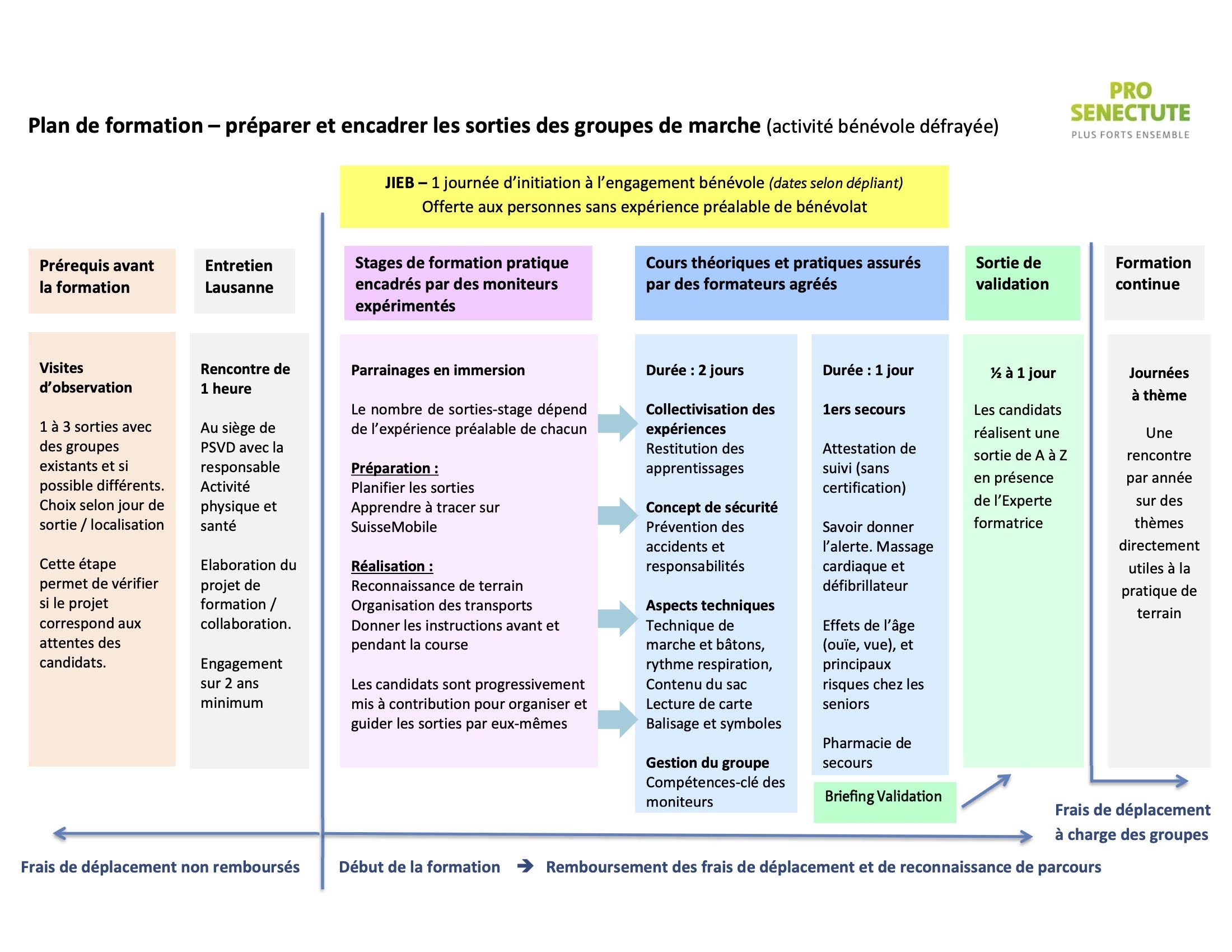Plan de formation monitorat de marche